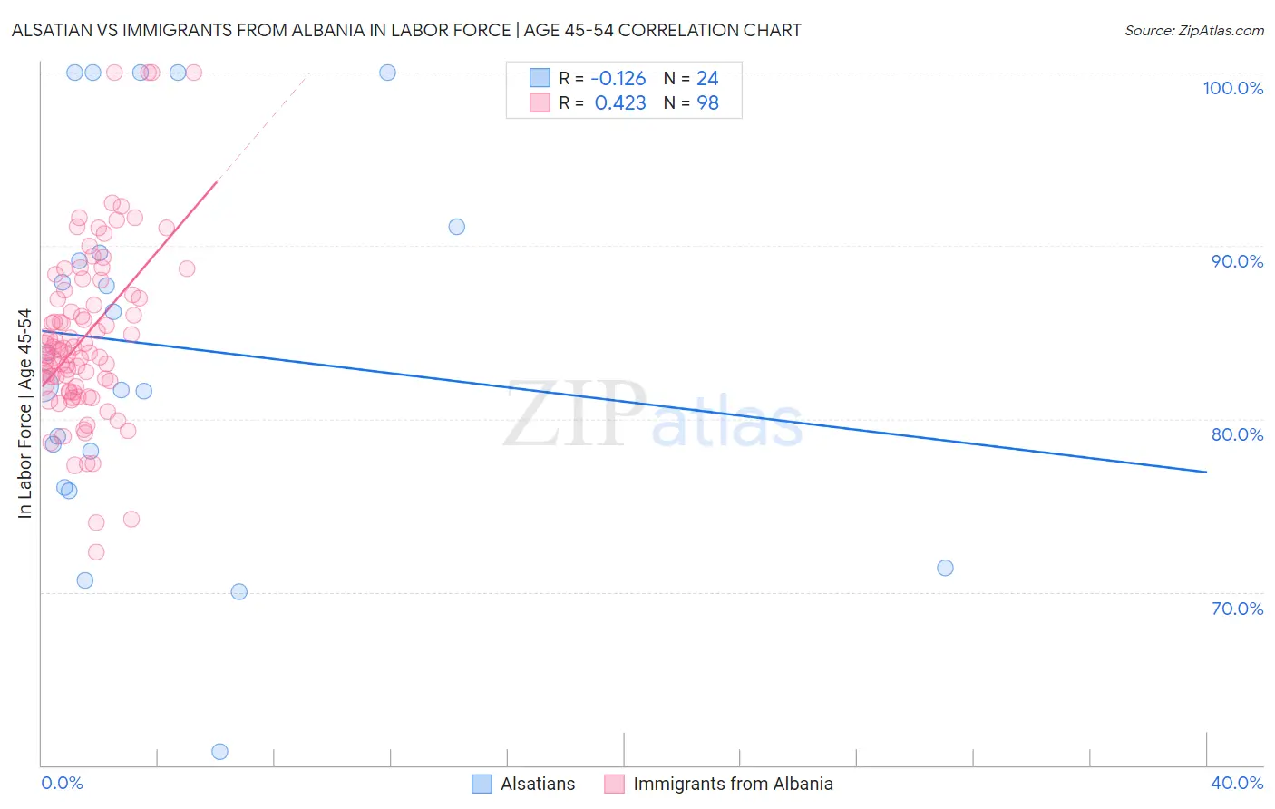 Alsatian vs Immigrants from Albania In Labor Force | Age 45-54