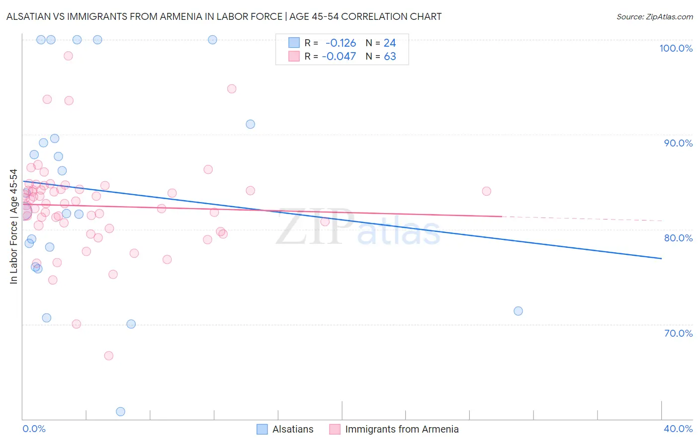 Alsatian vs Immigrants from Armenia In Labor Force | Age 45-54