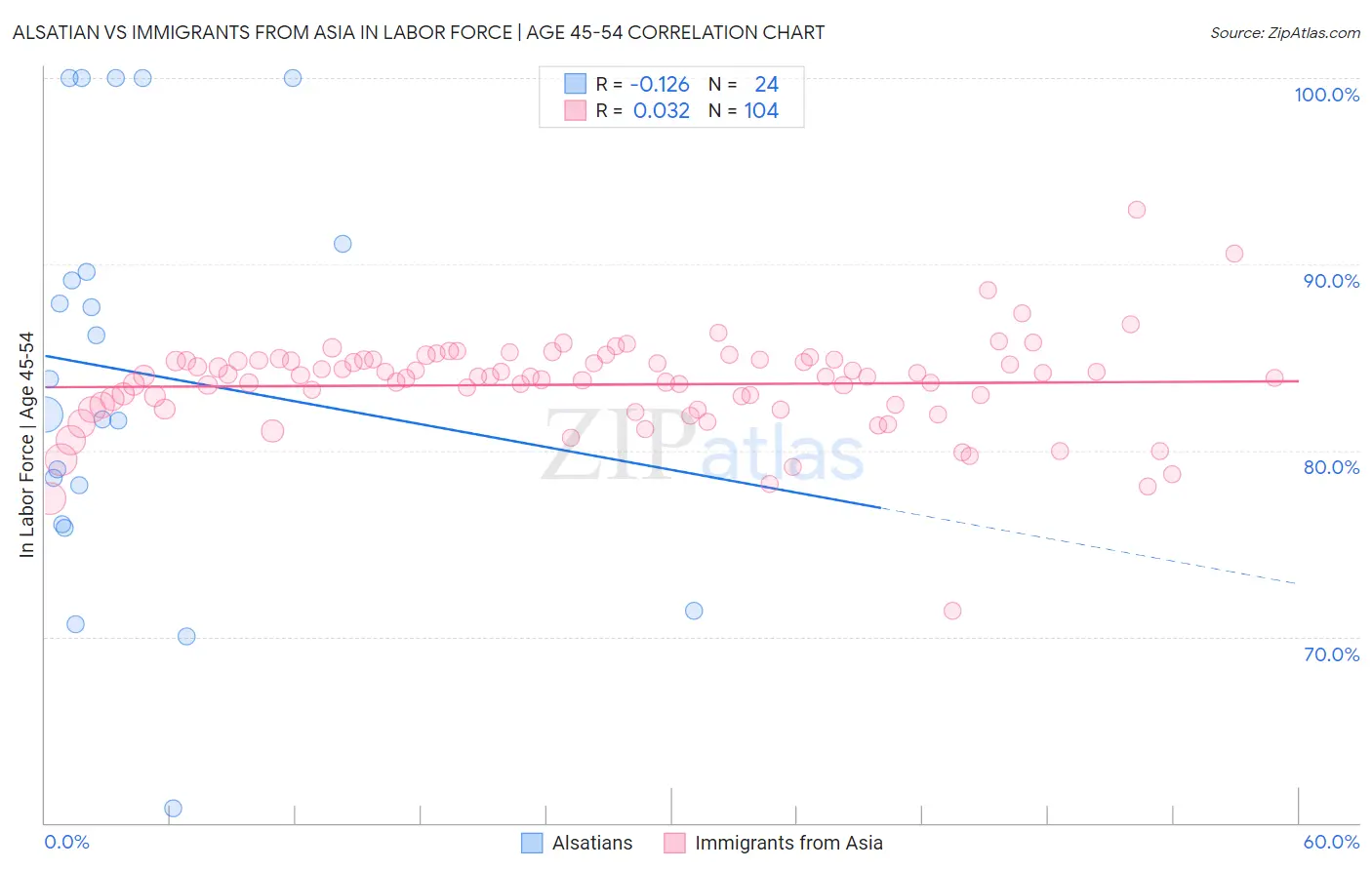 Alsatian vs Immigrants from Asia In Labor Force | Age 45-54