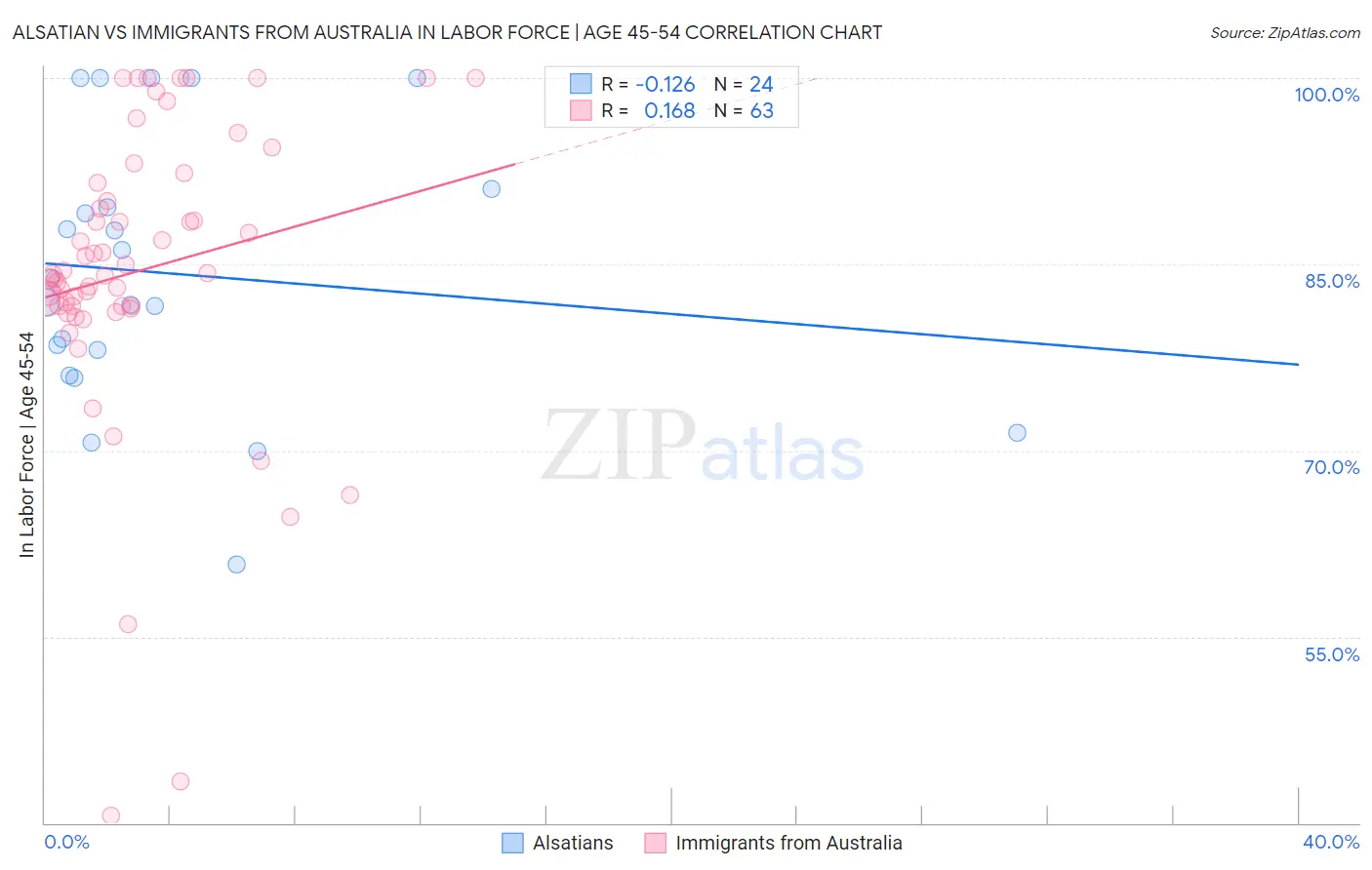 Alsatian vs Immigrants from Australia In Labor Force | Age 45-54