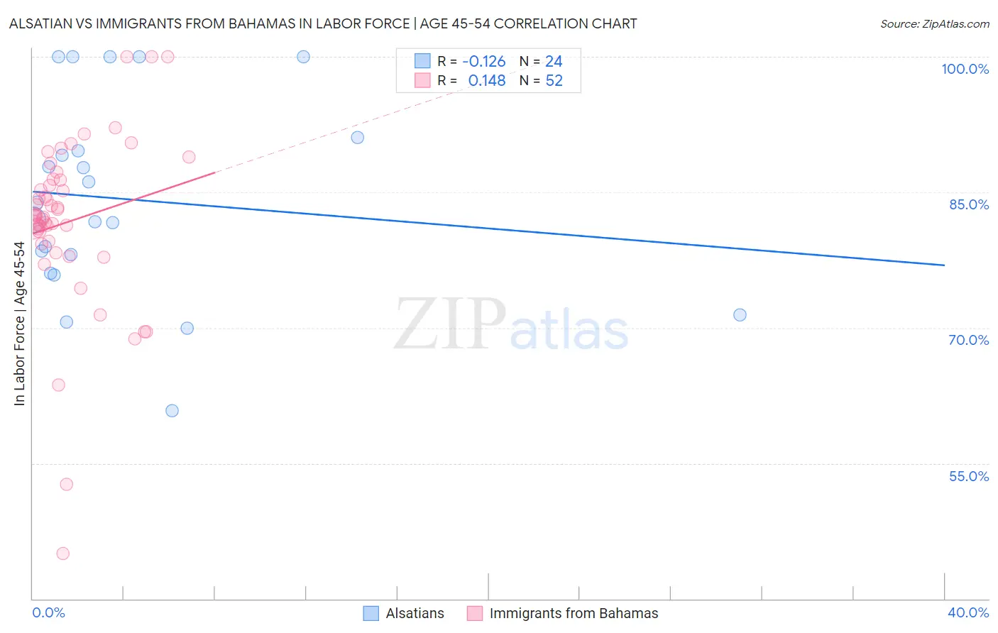Alsatian vs Immigrants from Bahamas In Labor Force | Age 45-54