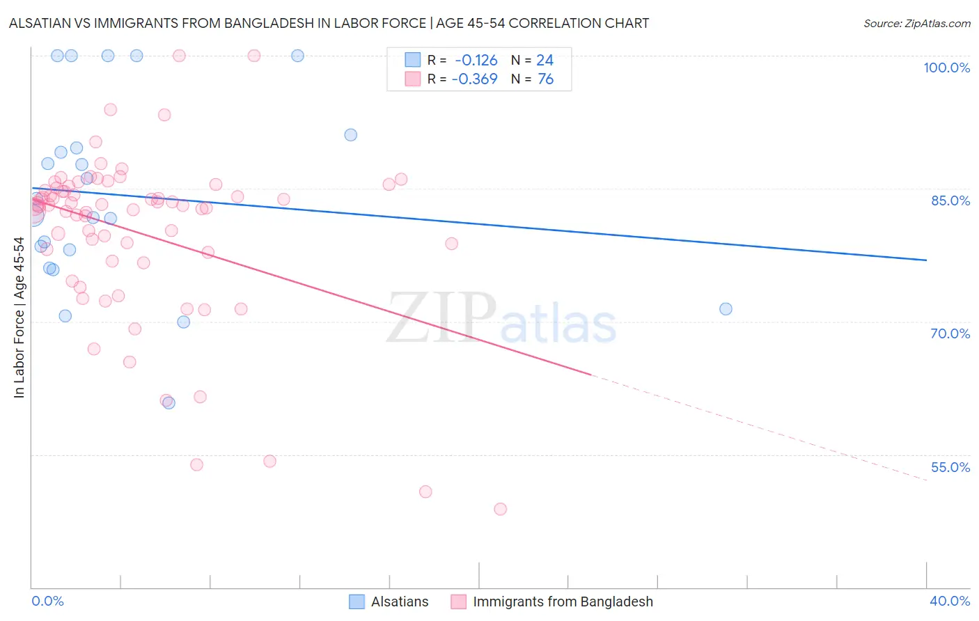 Alsatian vs Immigrants from Bangladesh In Labor Force | Age 45-54