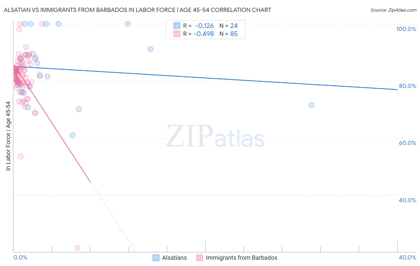 Alsatian vs Immigrants from Barbados In Labor Force | Age 45-54
