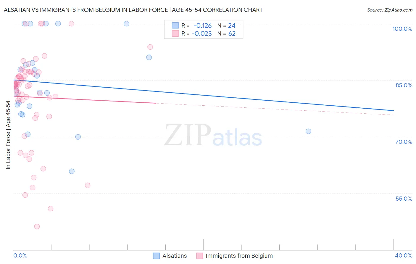 Alsatian vs Immigrants from Belgium In Labor Force | Age 45-54