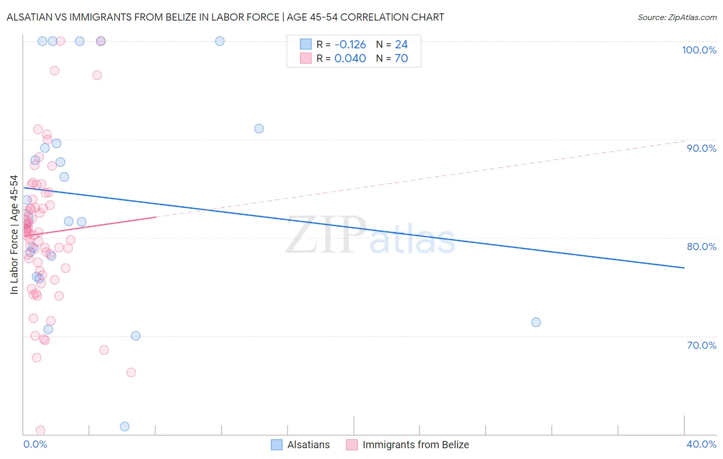 Alsatian vs Immigrants from Belize In Labor Force | Age 45-54
