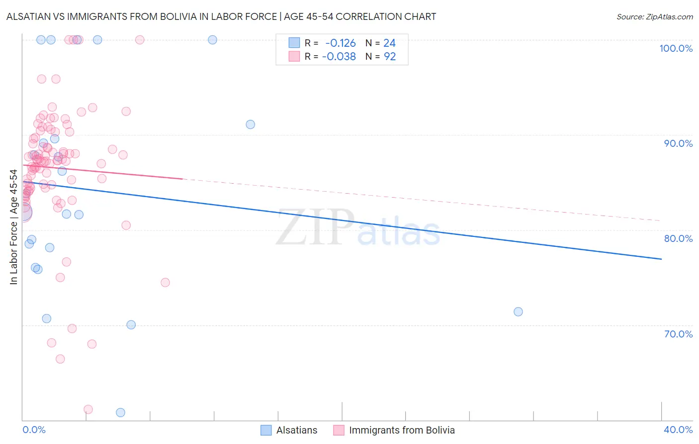 Alsatian vs Immigrants from Bolivia In Labor Force | Age 45-54