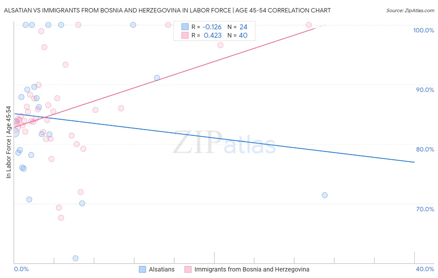 Alsatian vs Immigrants from Bosnia and Herzegovina In Labor Force | Age 45-54