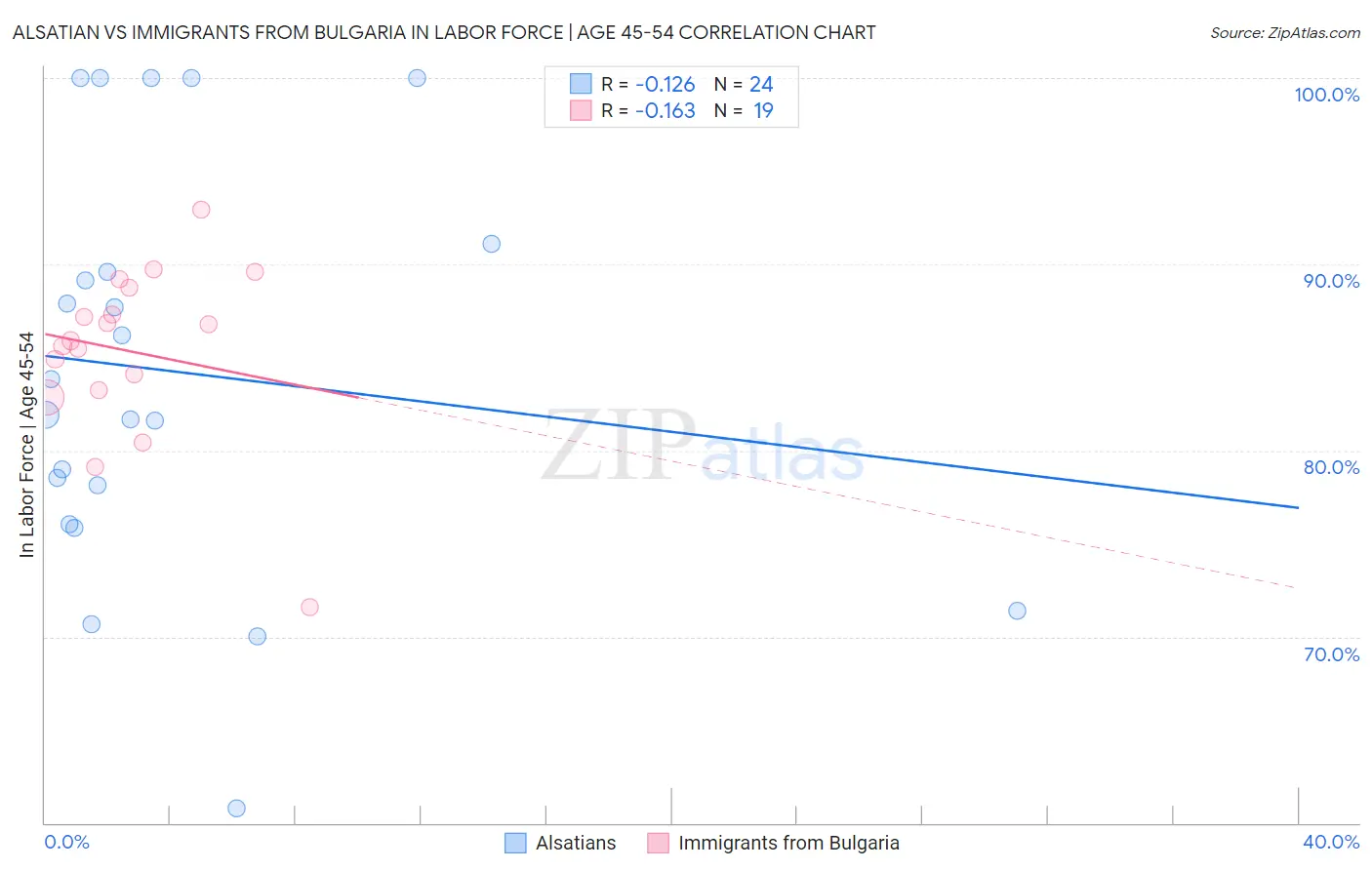 Alsatian vs Immigrants from Bulgaria In Labor Force | Age 45-54