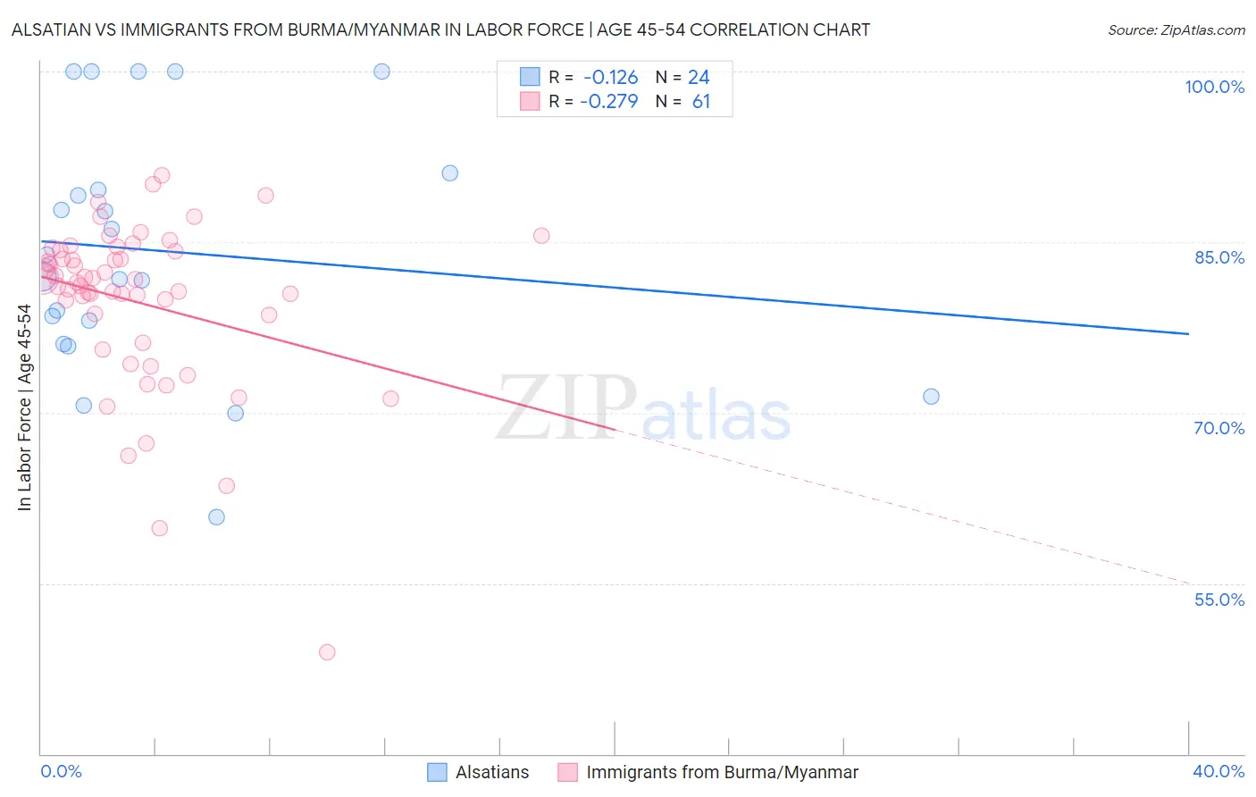 Alsatian vs Immigrants from Burma/Myanmar In Labor Force | Age 45-54