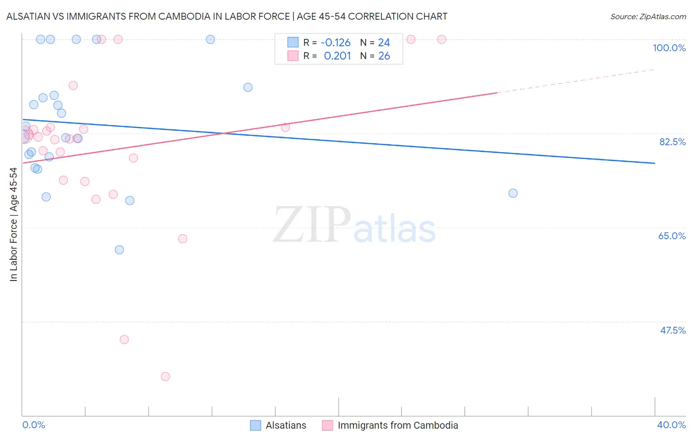 Alsatian vs Immigrants from Cambodia In Labor Force | Age 45-54