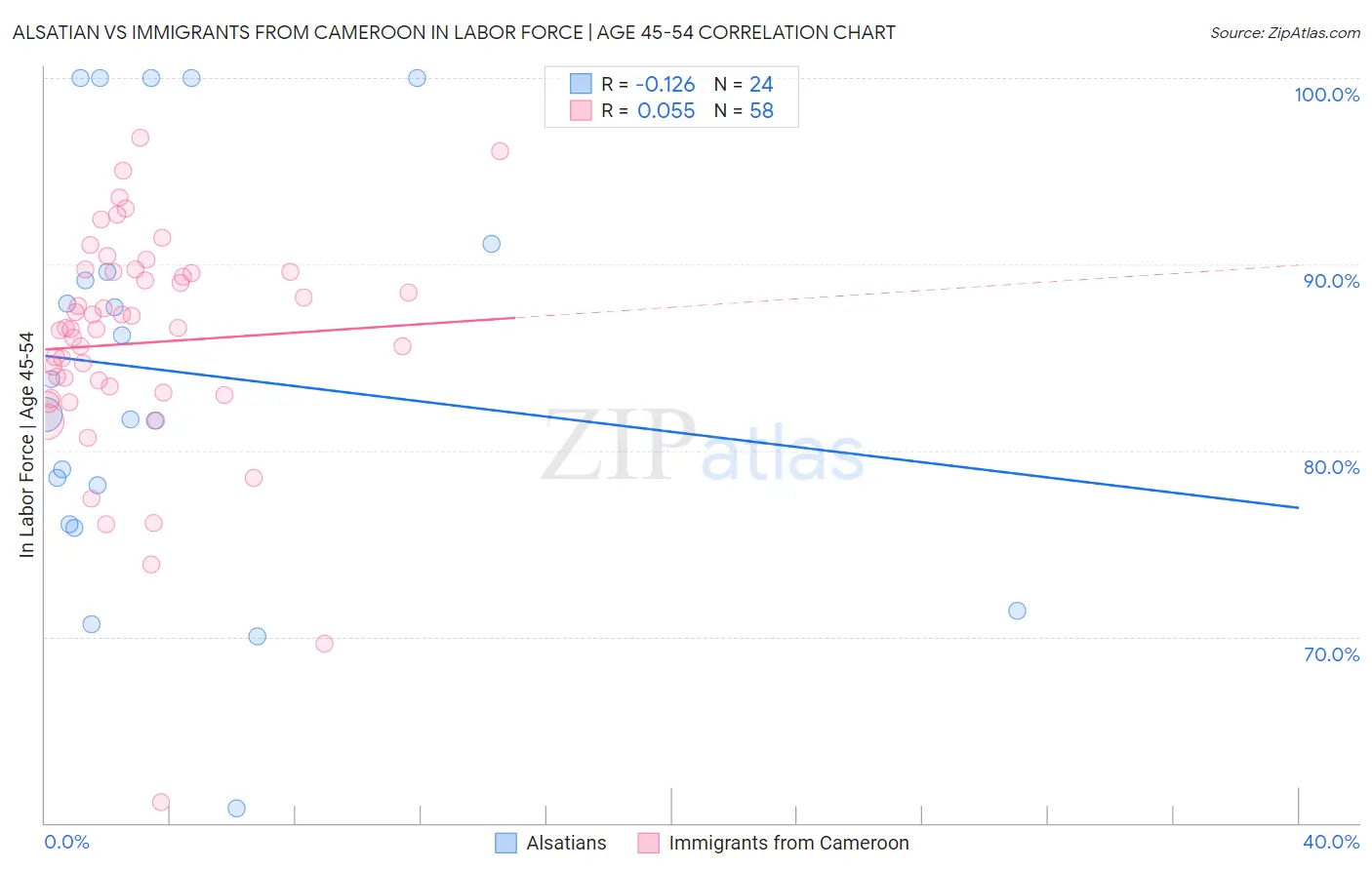 Alsatian vs Immigrants from Cameroon In Labor Force | Age 45-54