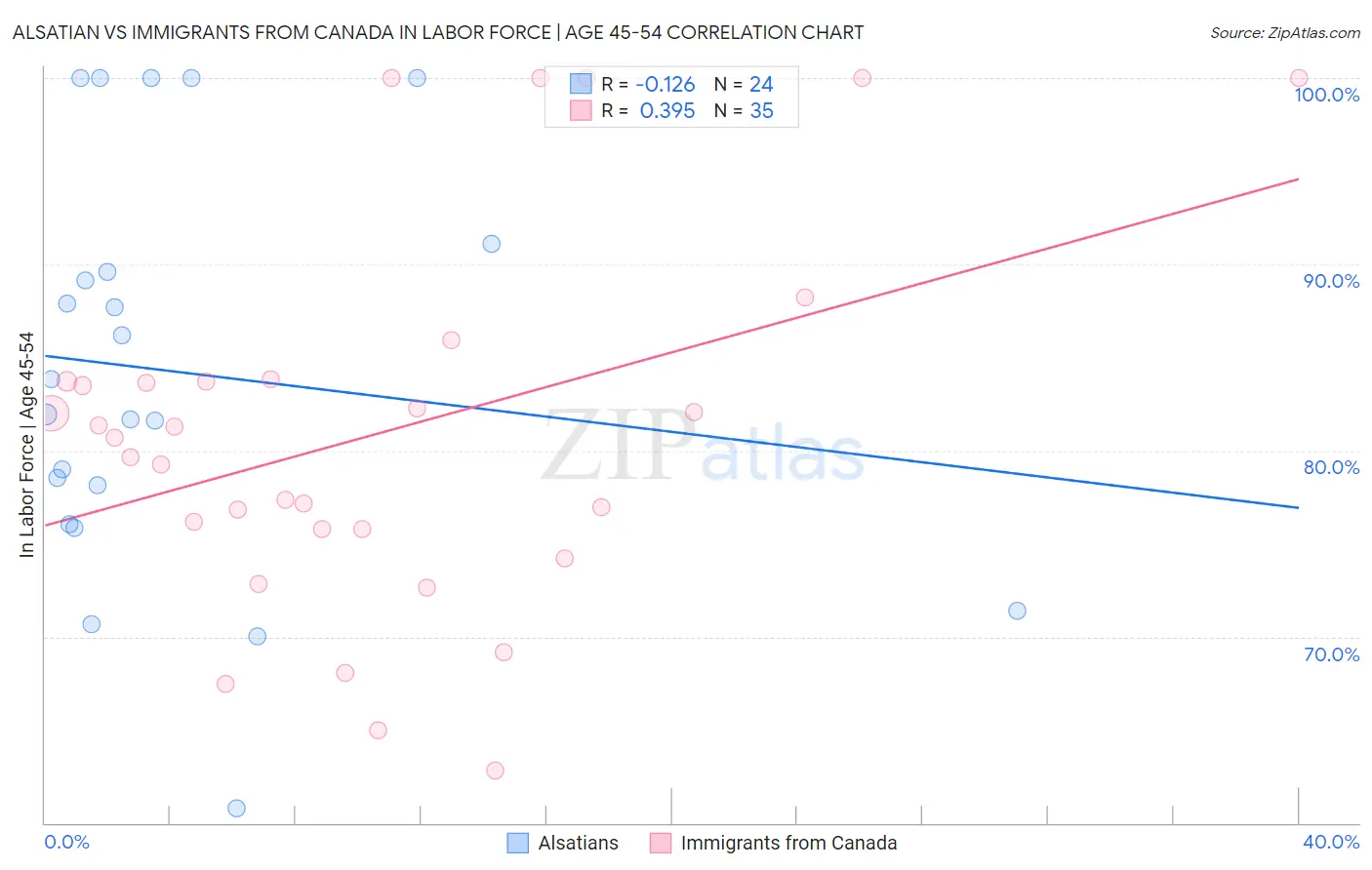 Alsatian vs Immigrants from Canada In Labor Force | Age 45-54