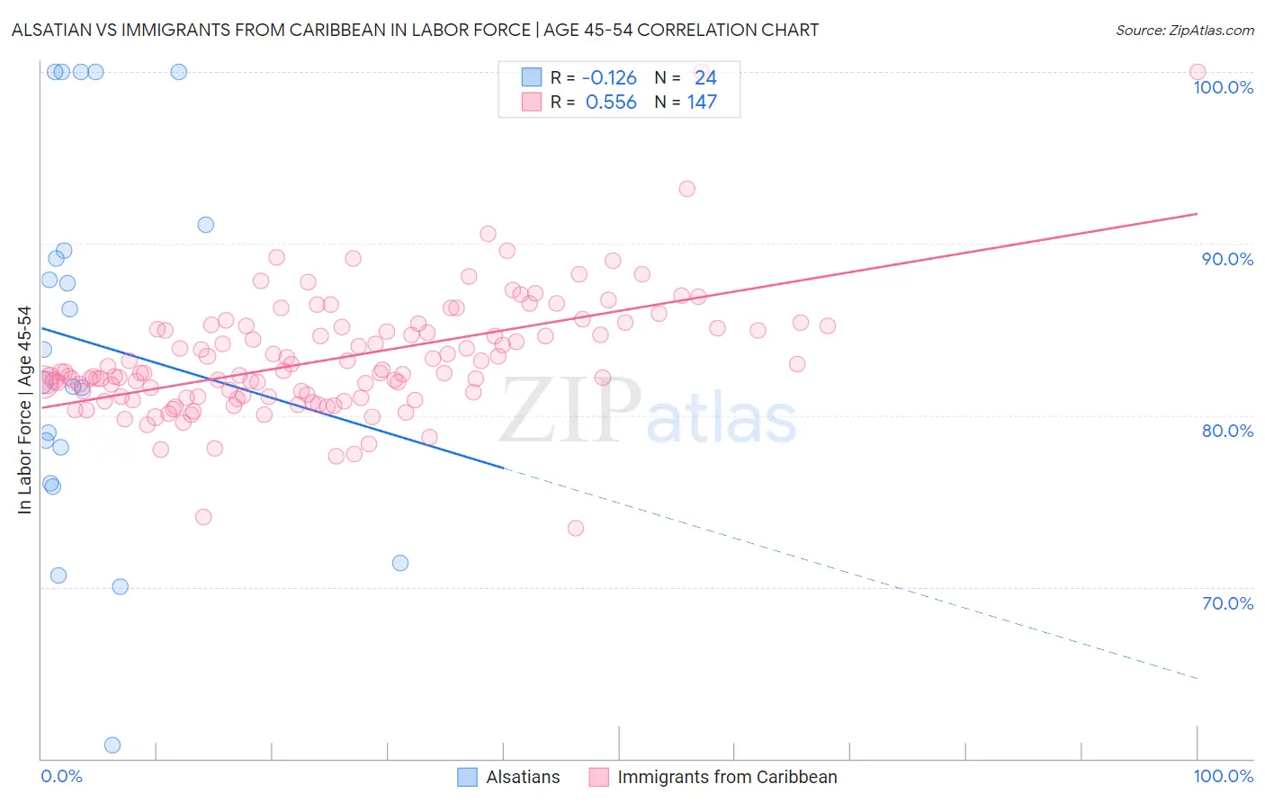 Alsatian vs Immigrants from Caribbean In Labor Force | Age 45-54