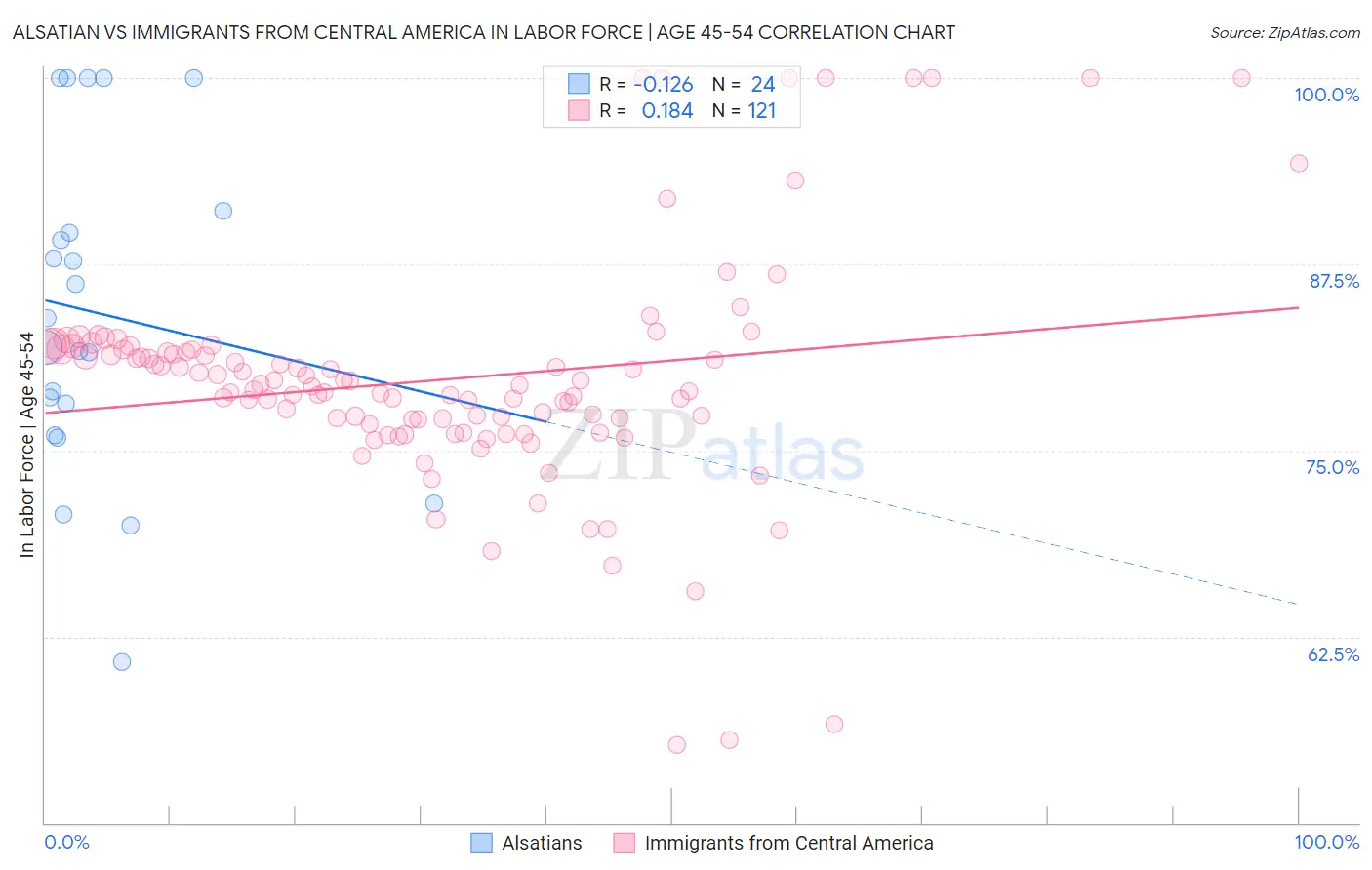 Alsatian vs Immigrants from Central America In Labor Force | Age 45-54