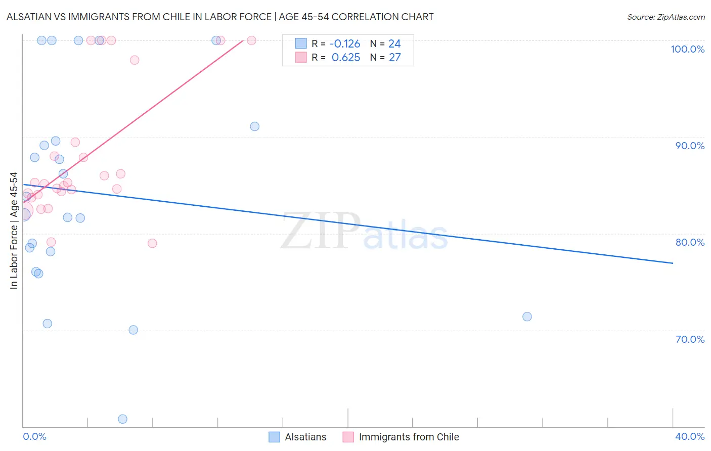 Alsatian vs Immigrants from Chile In Labor Force | Age 45-54