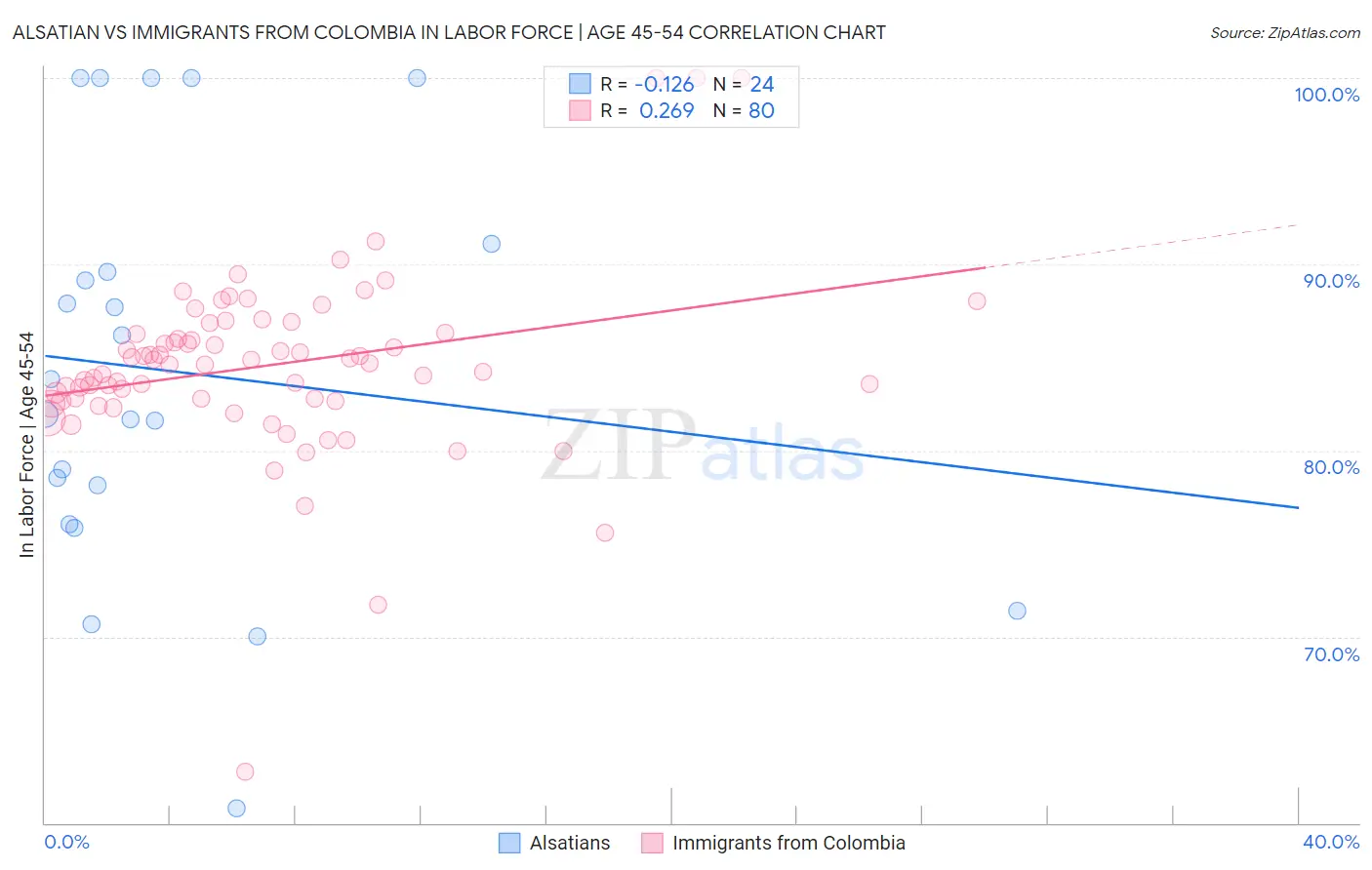 Alsatian vs Immigrants from Colombia In Labor Force | Age 45-54