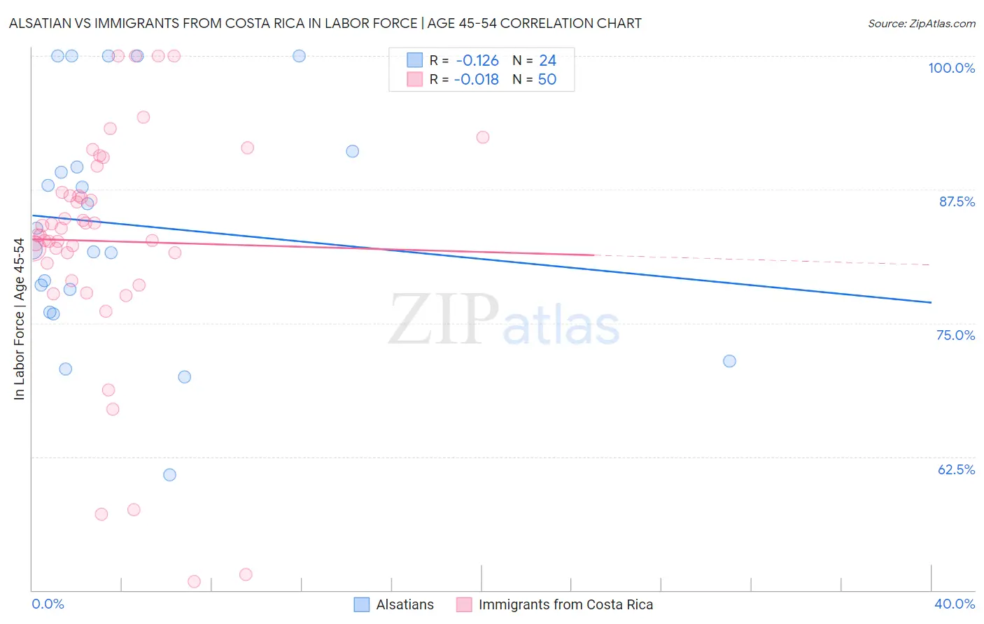 Alsatian vs Immigrants from Costa Rica In Labor Force | Age 45-54