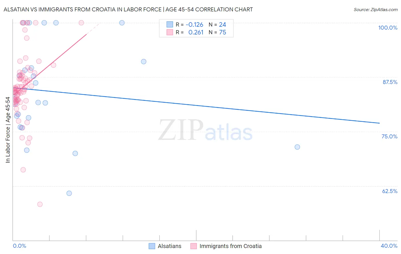 Alsatian vs Immigrants from Croatia In Labor Force | Age 45-54