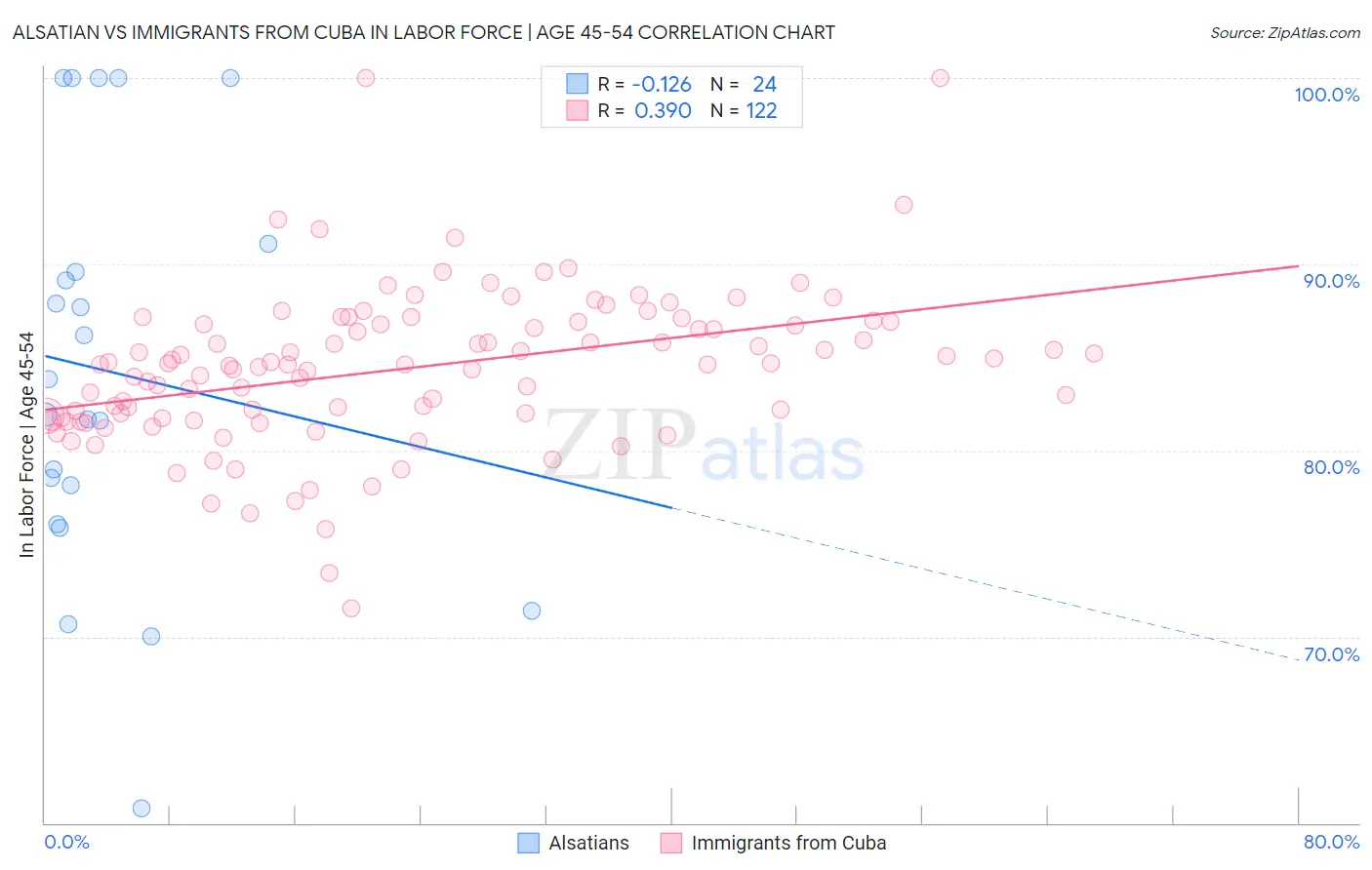 Alsatian vs Immigrants from Cuba In Labor Force | Age 45-54