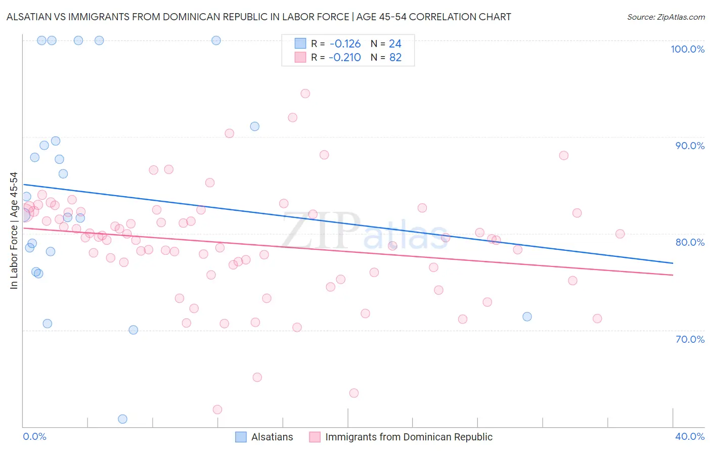Alsatian vs Immigrants from Dominican Republic In Labor Force | Age 45-54