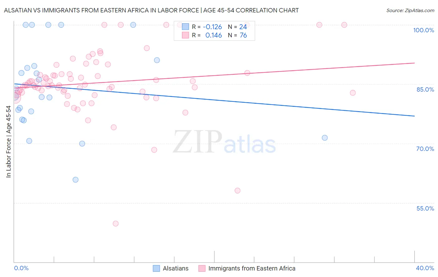 Alsatian vs Immigrants from Eastern Africa In Labor Force | Age 45-54