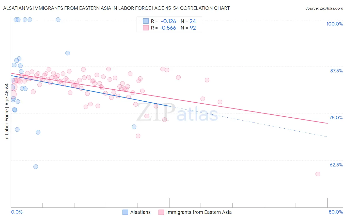 Alsatian vs Immigrants from Eastern Asia In Labor Force | Age 45-54