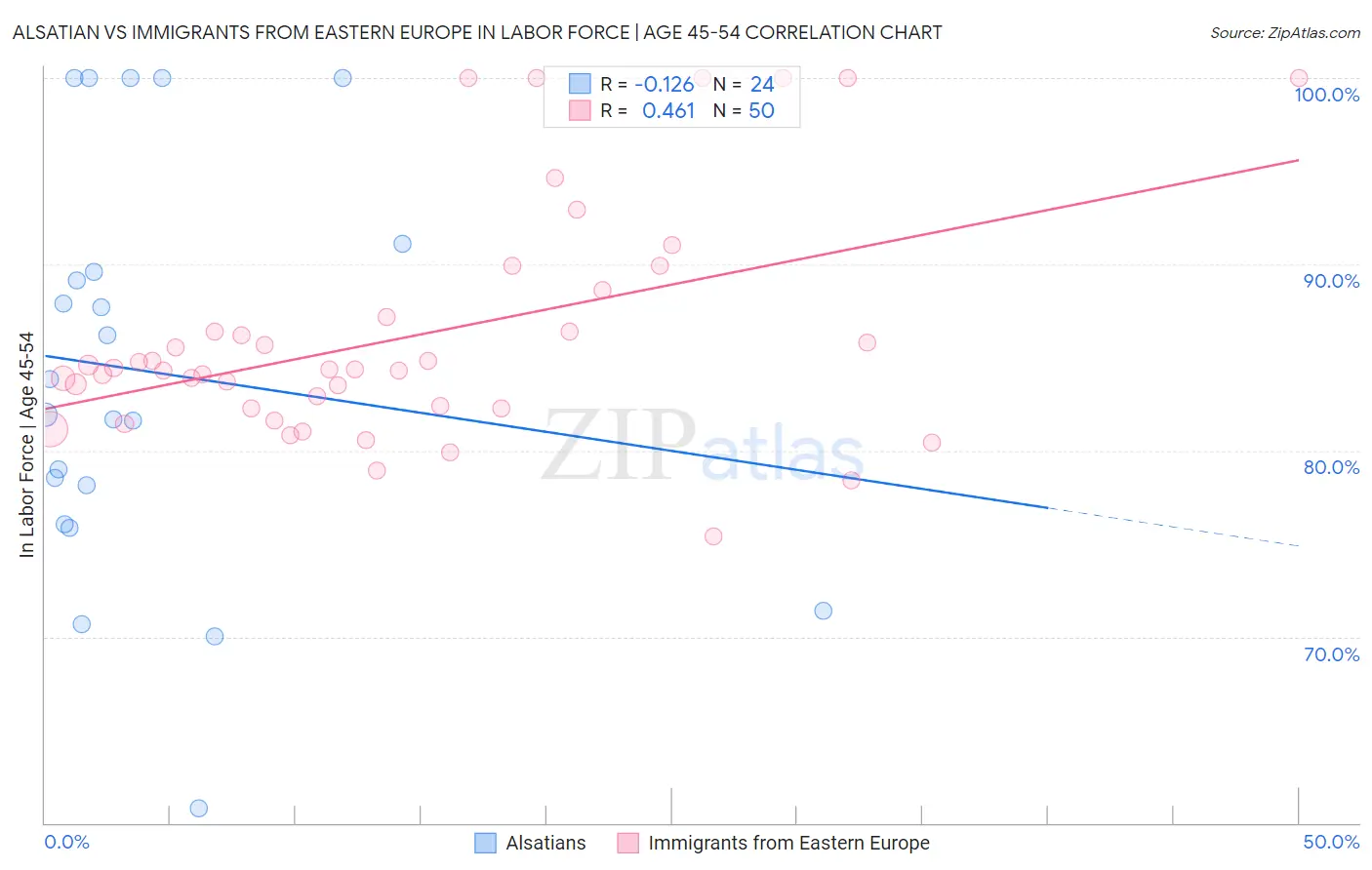 Alsatian vs Immigrants from Eastern Europe In Labor Force | Age 45-54