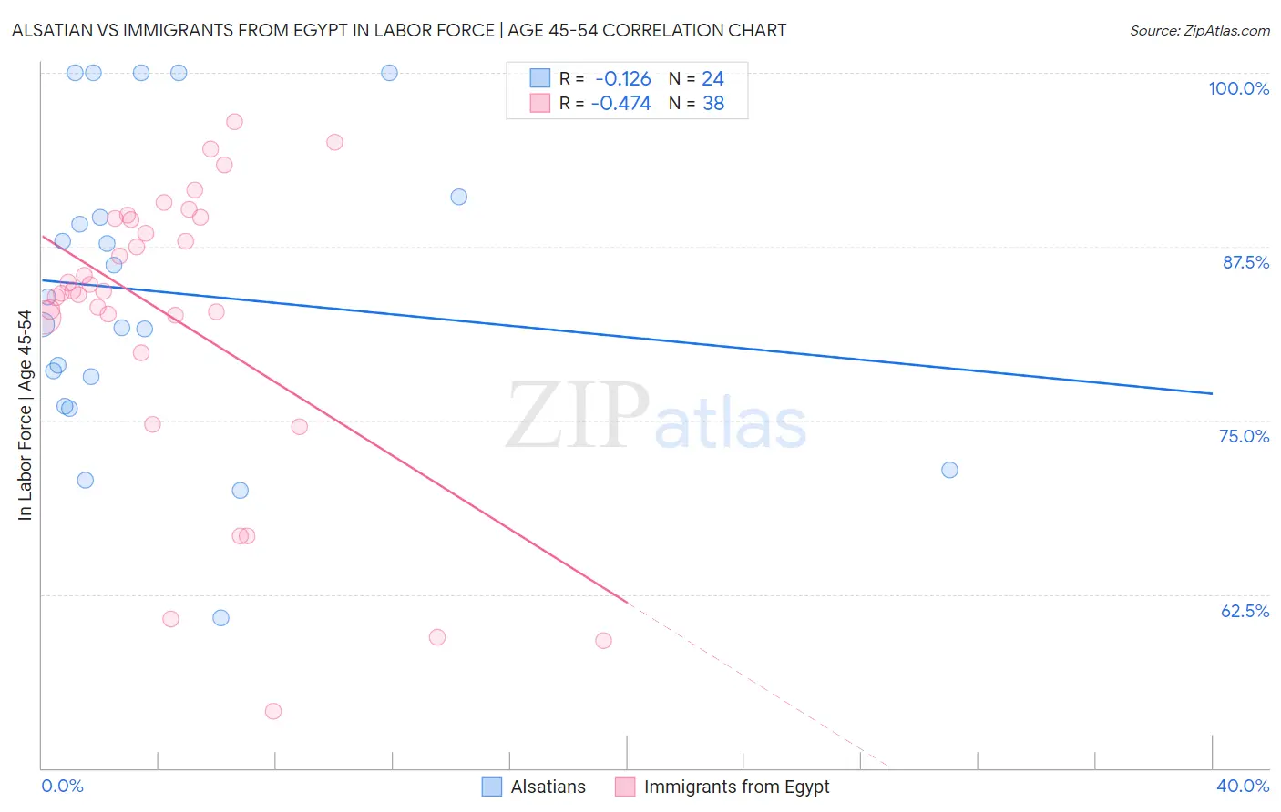 Alsatian vs Immigrants from Egypt In Labor Force | Age 45-54