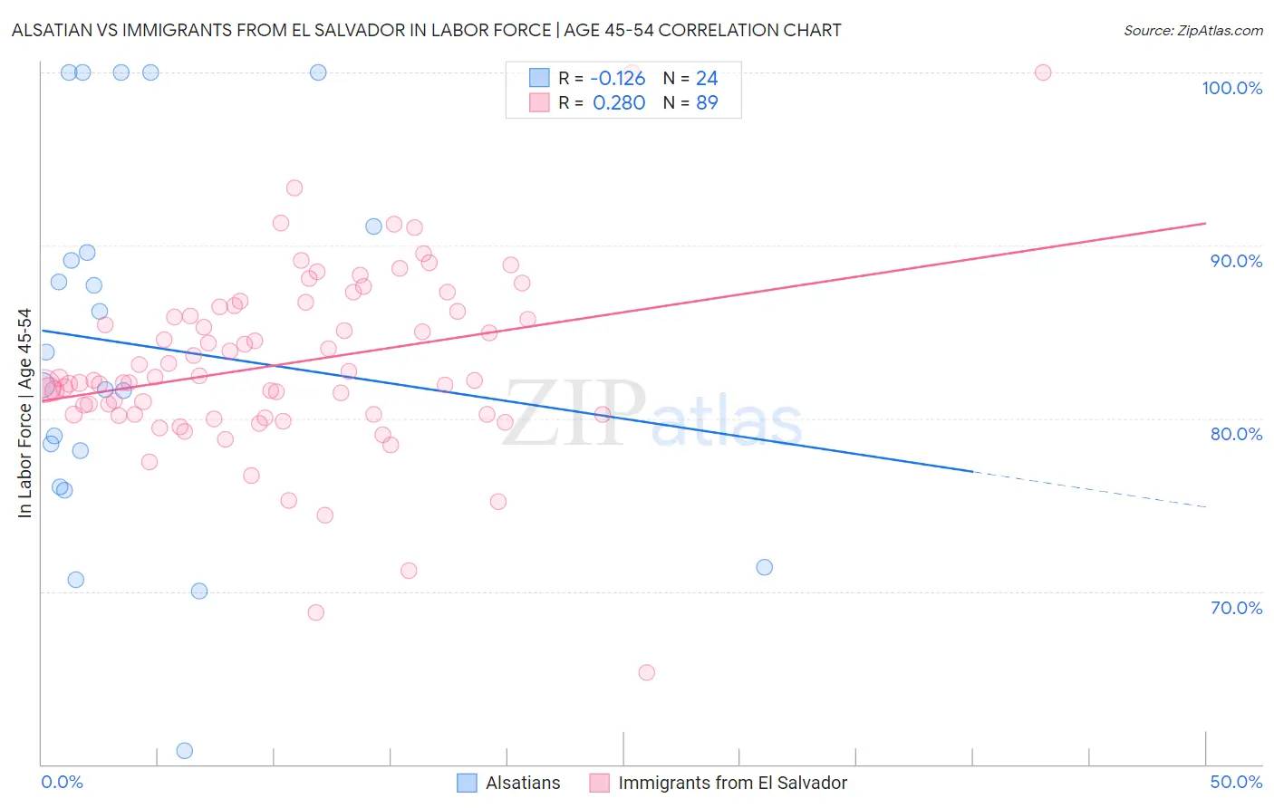 Alsatian vs Immigrants from El Salvador In Labor Force | Age 45-54