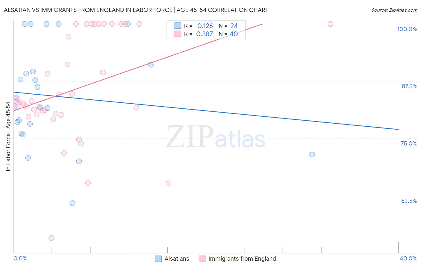 Alsatian vs Immigrants from England In Labor Force | Age 45-54