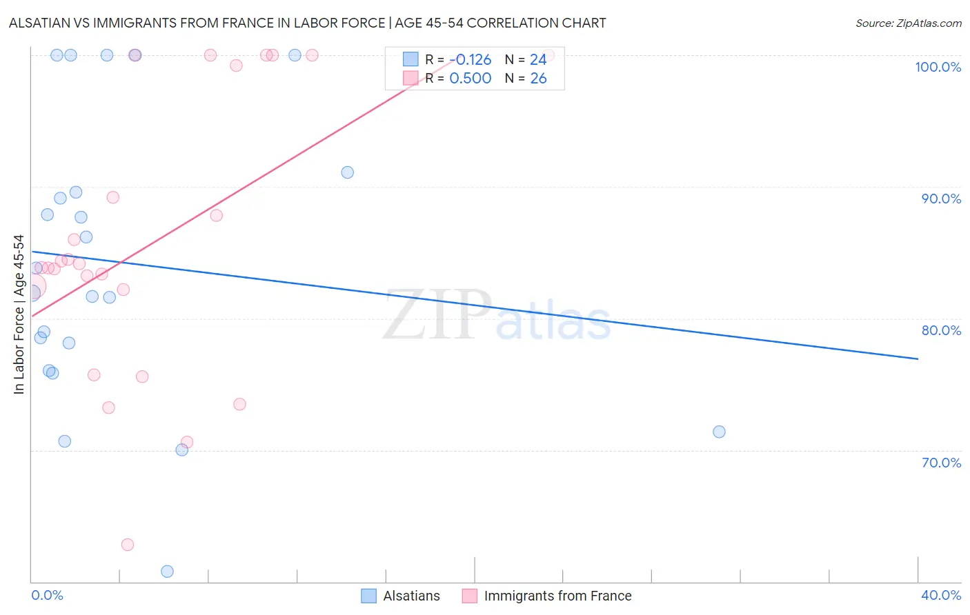 Alsatian vs Immigrants from France In Labor Force | Age 45-54