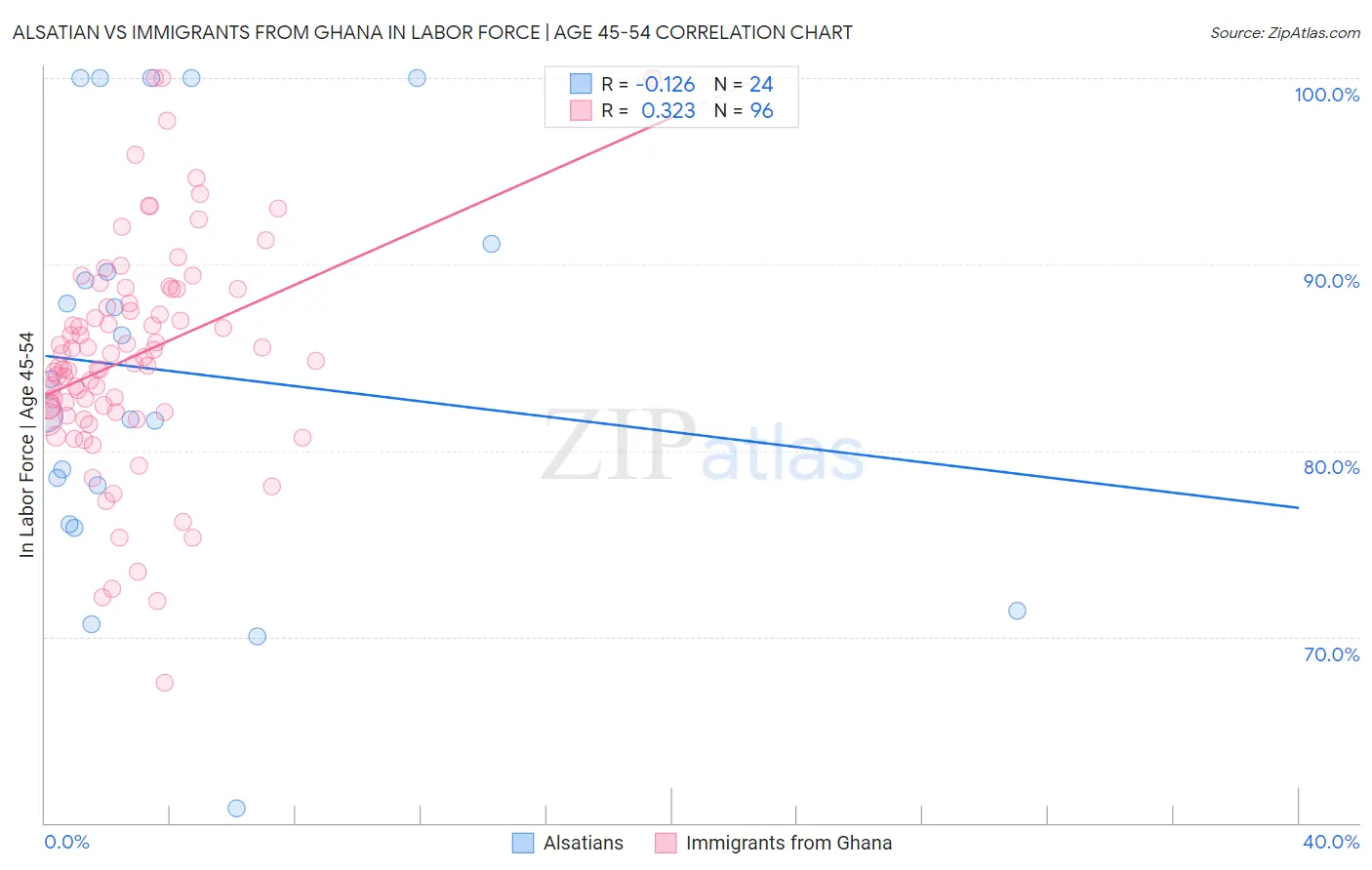 Alsatian vs Immigrants from Ghana In Labor Force | Age 45-54