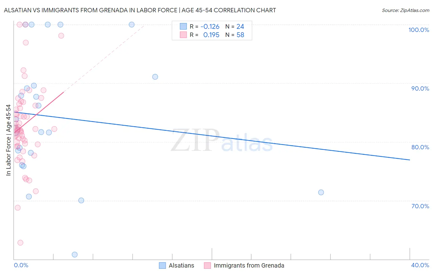 Alsatian vs Immigrants from Grenada In Labor Force | Age 45-54