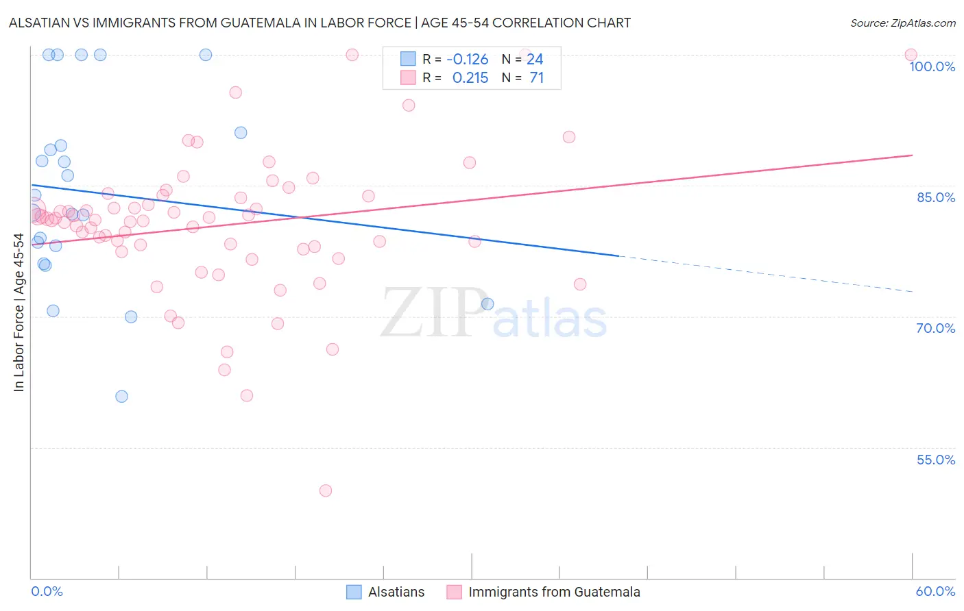Alsatian vs Immigrants from Guatemala In Labor Force | Age 45-54