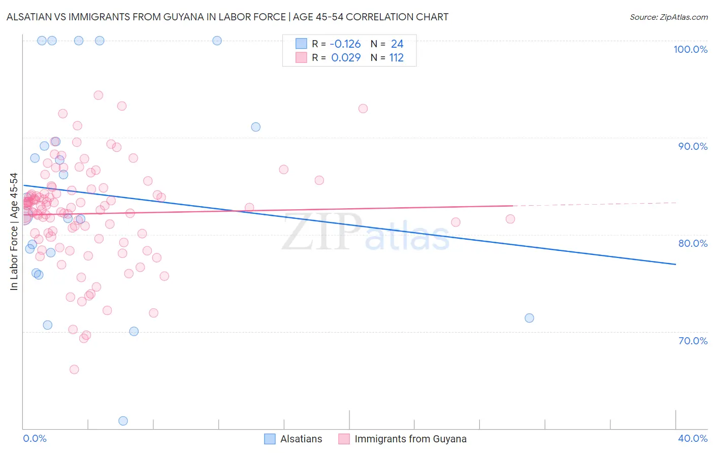 Alsatian vs Immigrants from Guyana In Labor Force | Age 45-54