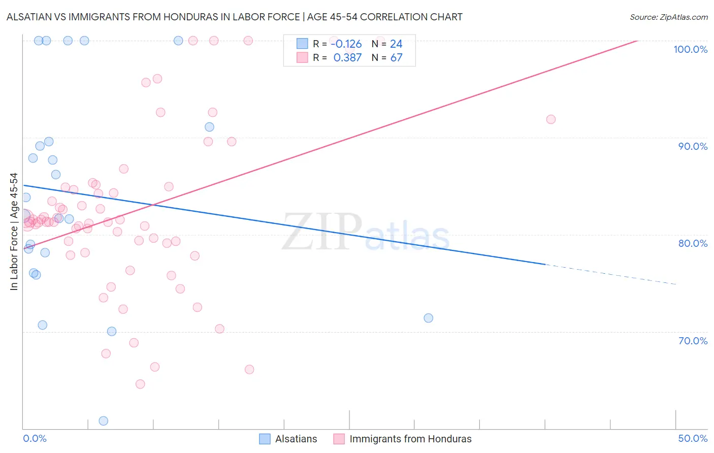Alsatian vs Immigrants from Honduras In Labor Force | Age 45-54