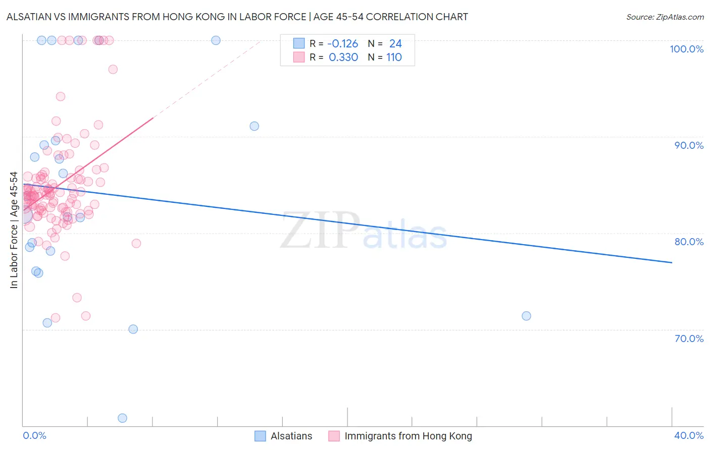 Alsatian vs Immigrants from Hong Kong In Labor Force | Age 45-54