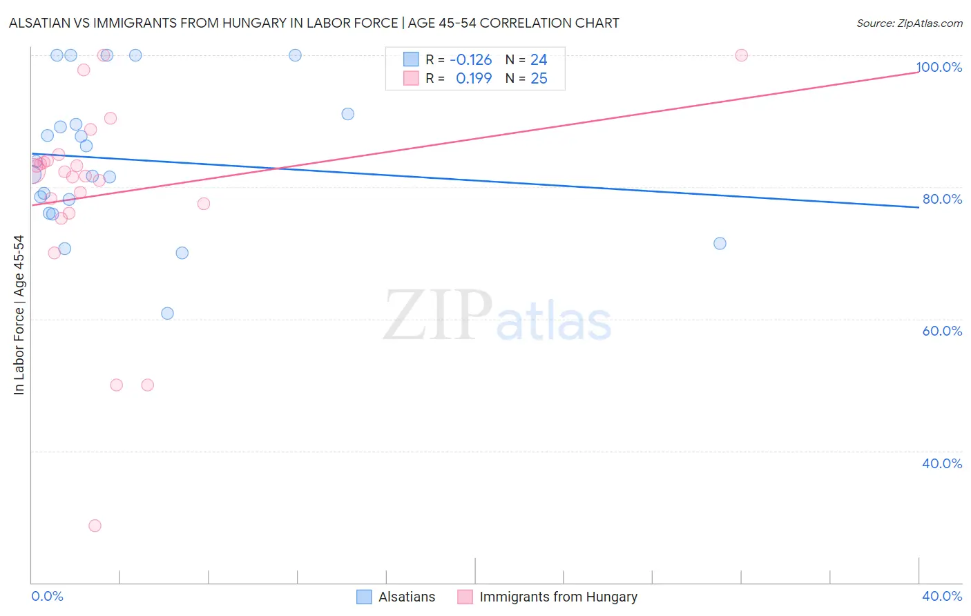 Alsatian vs Immigrants from Hungary In Labor Force | Age 45-54