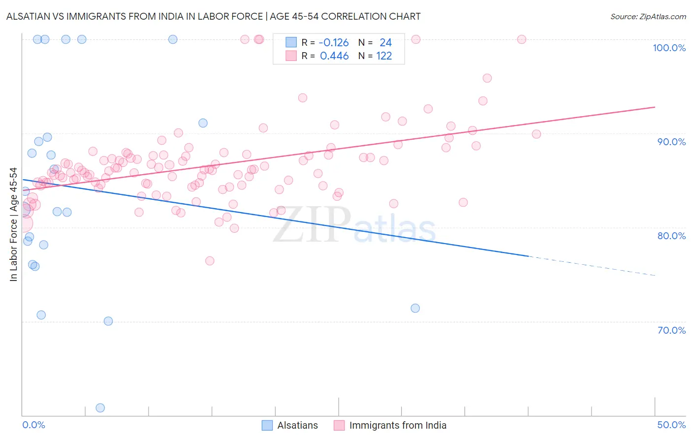 Alsatian vs Immigrants from India In Labor Force | Age 45-54