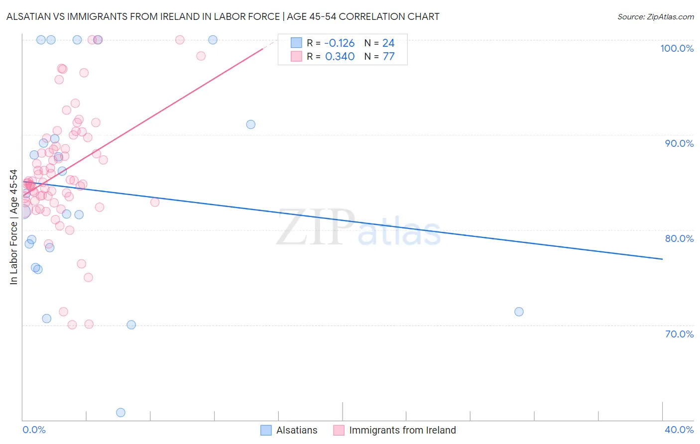 Alsatian vs Immigrants from Ireland In Labor Force | Age 45-54
