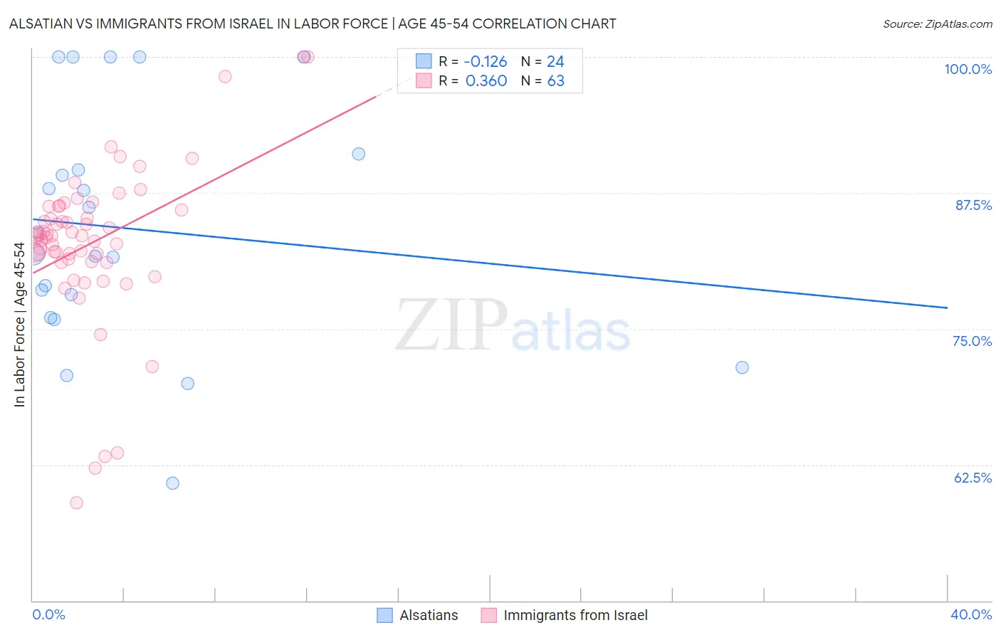 Alsatian vs Immigrants from Israel In Labor Force | Age 45-54