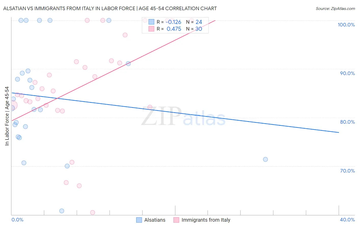 Alsatian vs Immigrants from Italy In Labor Force | Age 45-54