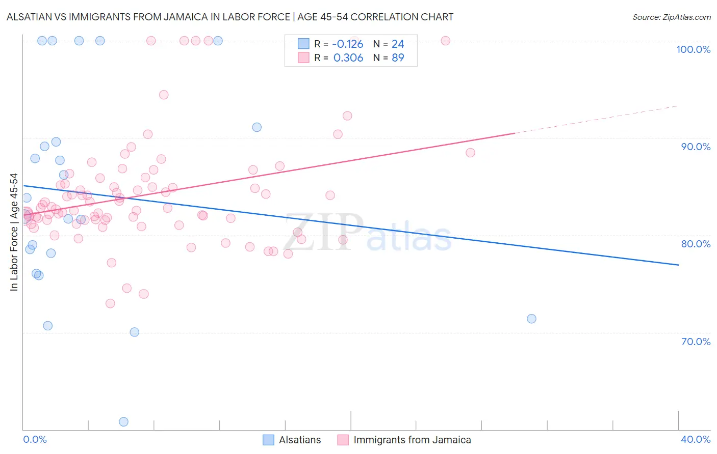 Alsatian vs Immigrants from Jamaica In Labor Force | Age 45-54