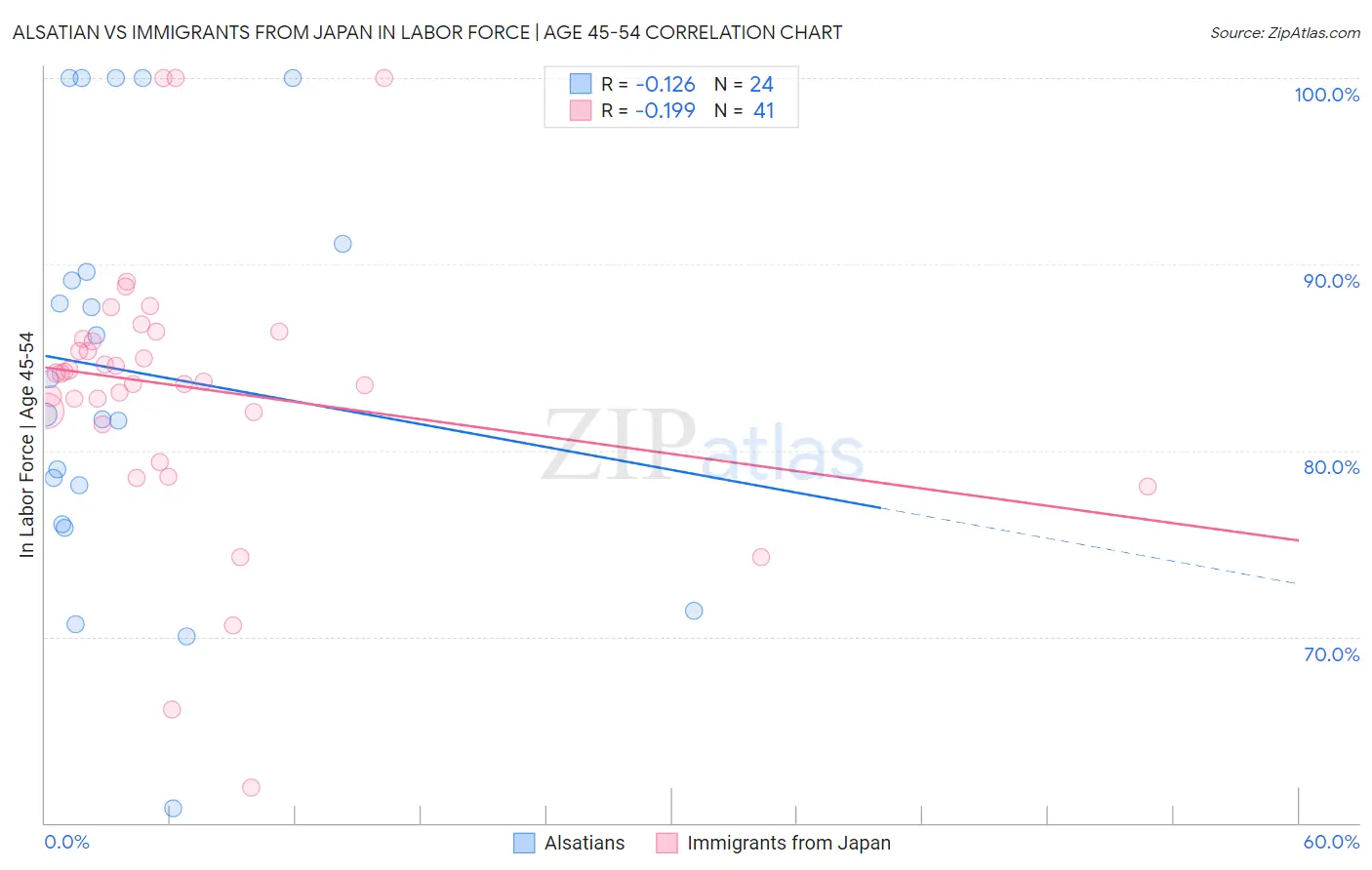 Alsatian vs Immigrants from Japan In Labor Force | Age 45-54