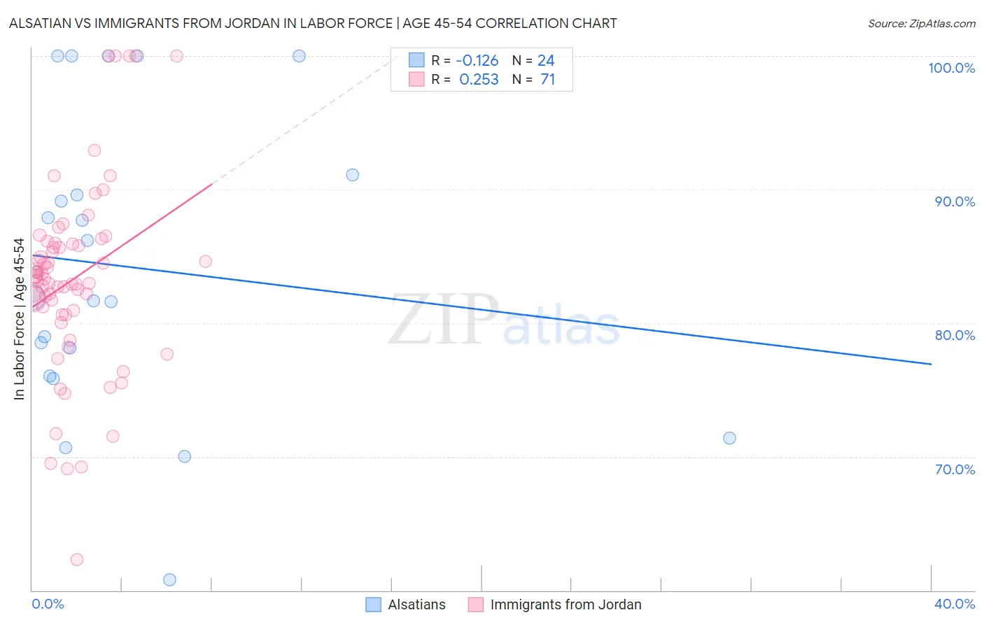 Alsatian vs Immigrants from Jordan In Labor Force | Age 45-54