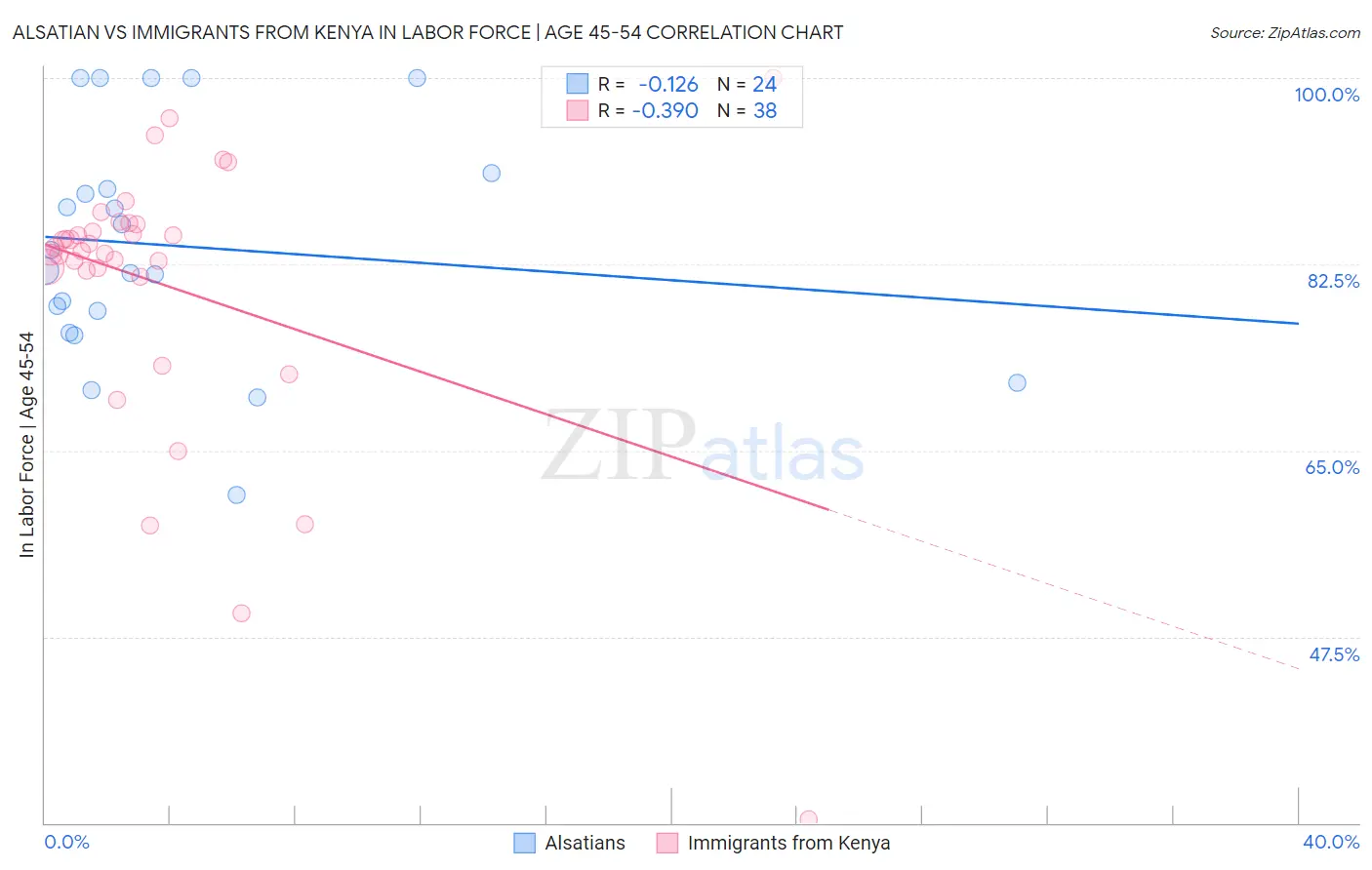 Alsatian vs Immigrants from Kenya In Labor Force | Age 45-54