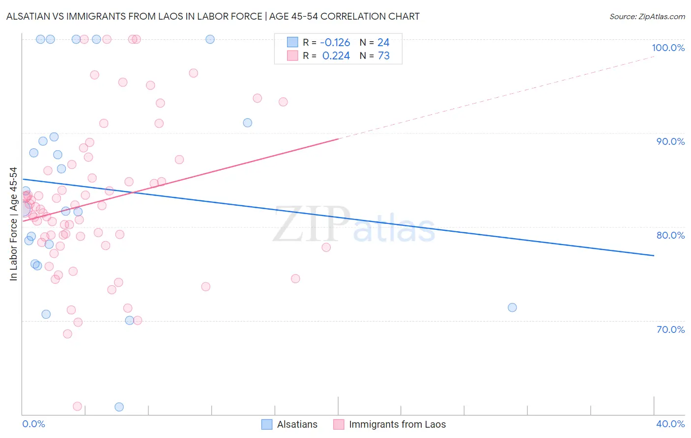 Alsatian vs Immigrants from Laos In Labor Force | Age 45-54