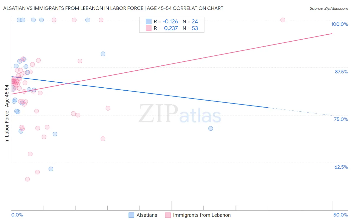 Alsatian vs Immigrants from Lebanon In Labor Force | Age 45-54