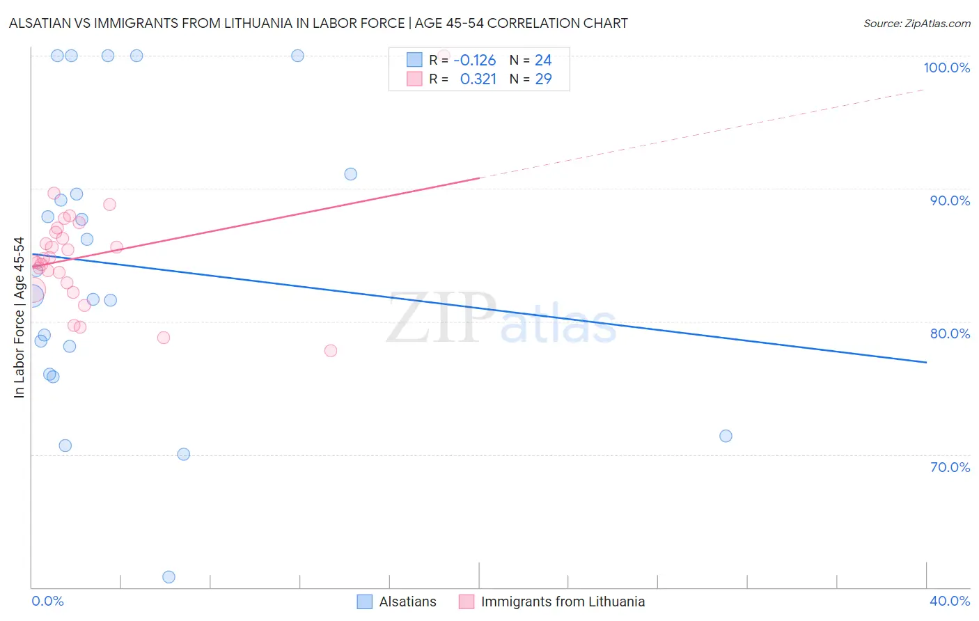 Alsatian vs Immigrants from Lithuania In Labor Force | Age 45-54