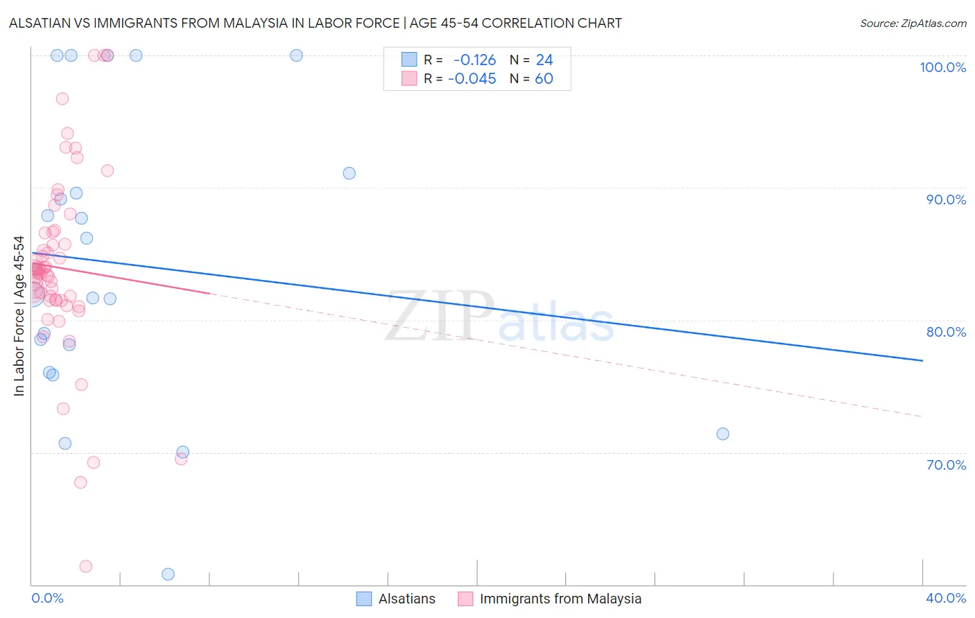 Alsatian vs Immigrants from Malaysia In Labor Force | Age 45-54